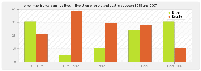 Le Breuil : Evolution of births and deaths between 1968 and 2007